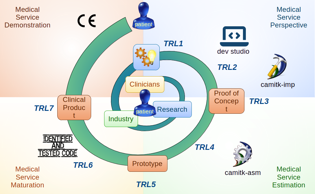 The maturation cycle of a new medical device using CamiTK and the associated innovation steps
