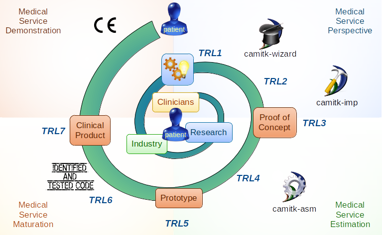 The maturation cycle of a new medical device using CamiTK and the associated innovation steps